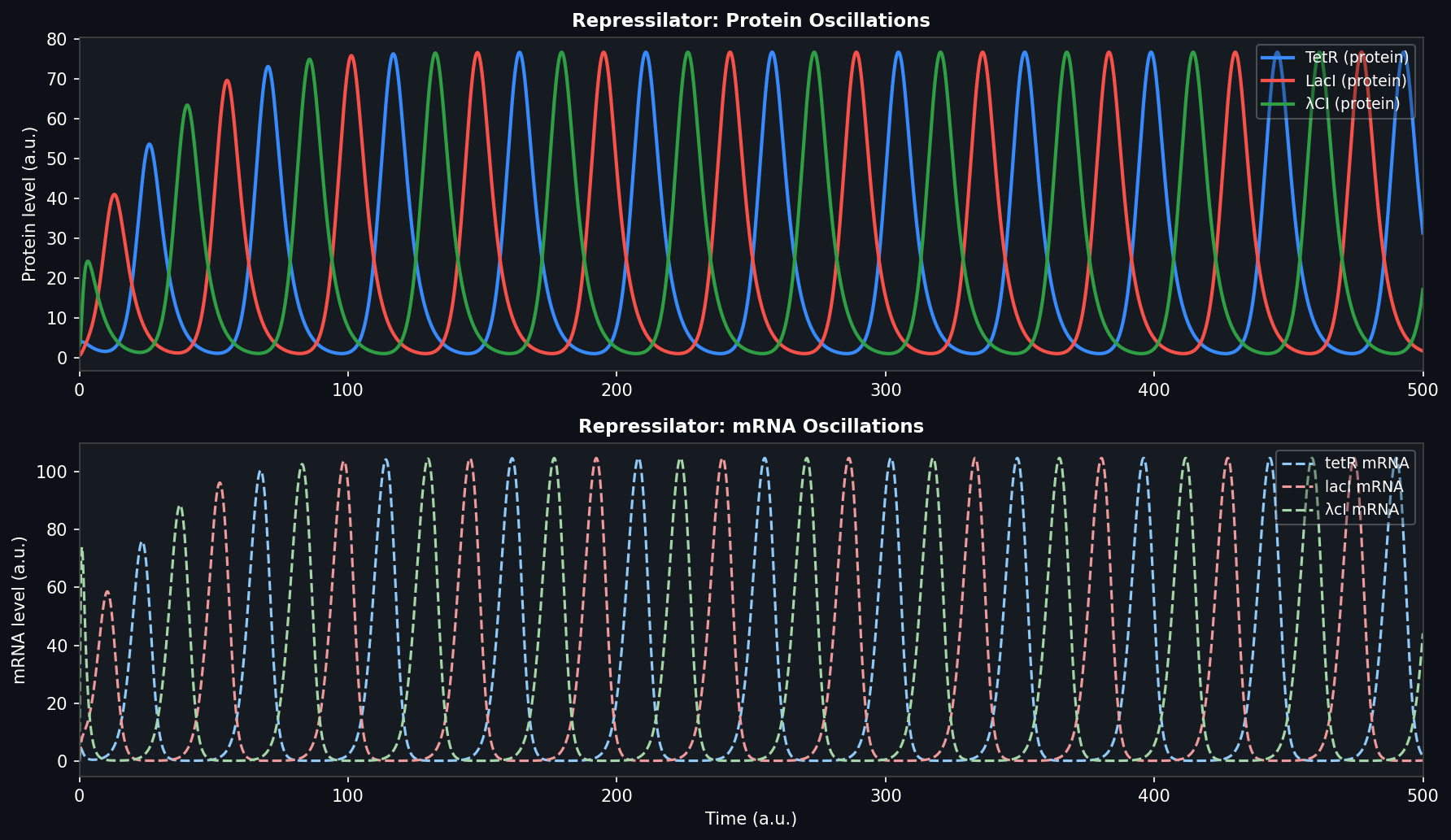Repressilator ODE Simulation — Protein and mRNA Oscillations