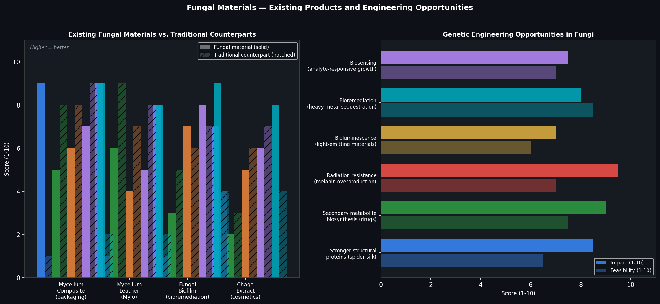 Fungal Materials — Existing Products and Engineering Opportunities