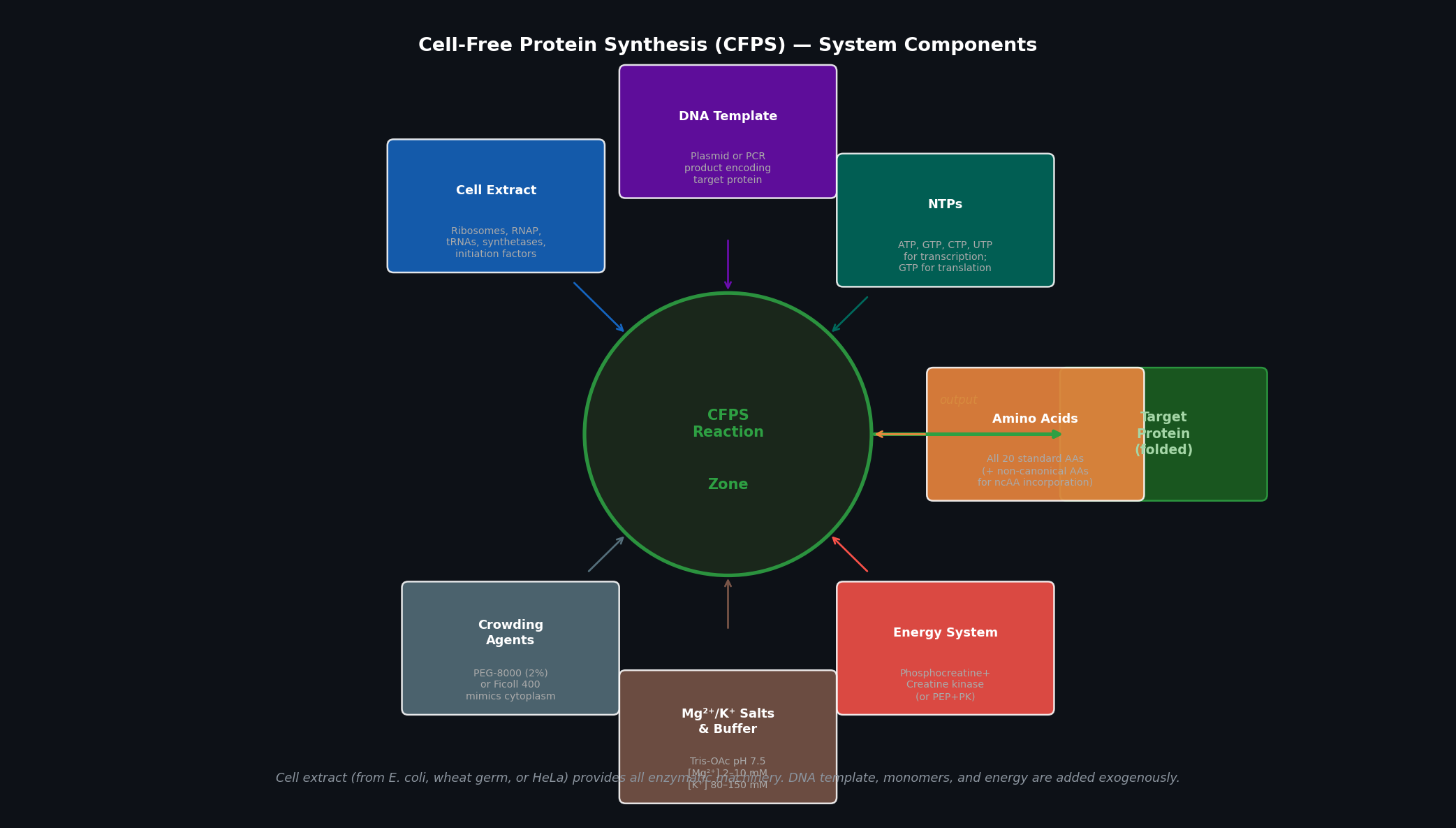 CFPS System Components — Overview Diagram
