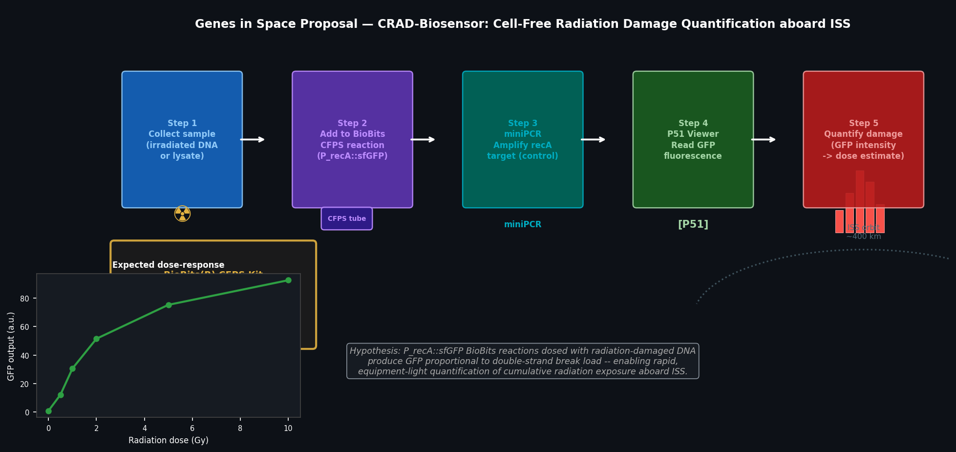 Genes in Space — CRAD-Biosensor Proposal Diagram