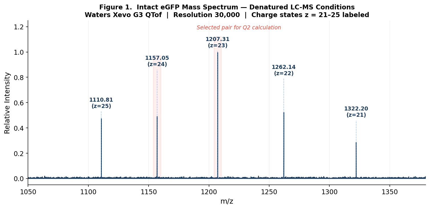 Figure 1. Denatured intact eGFP mass spectrum from Waters Xevo G3 QTof LC-MS (30,000 resolution)