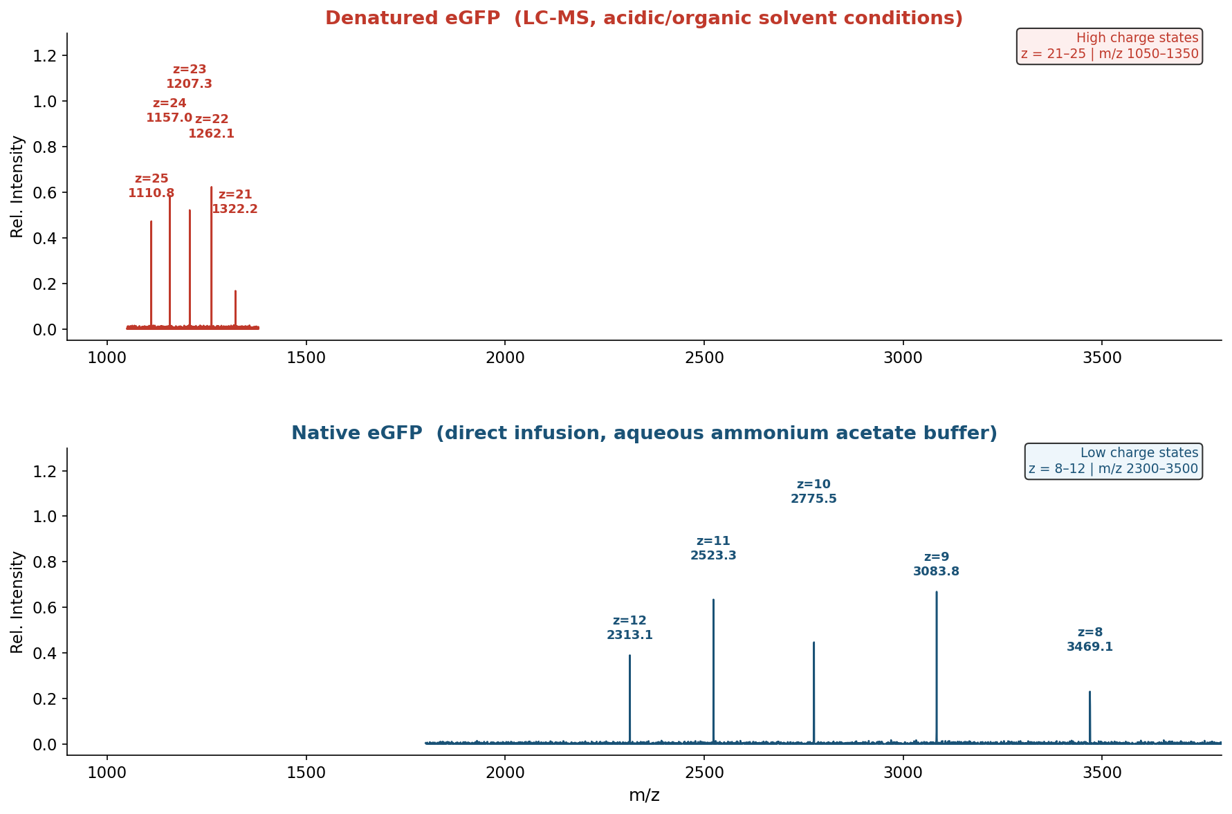 Figure 2. Comparison of mass spectra: denatured (top) vs. native (bottom) eGFP on the Waters Xevo G3 QTof MS