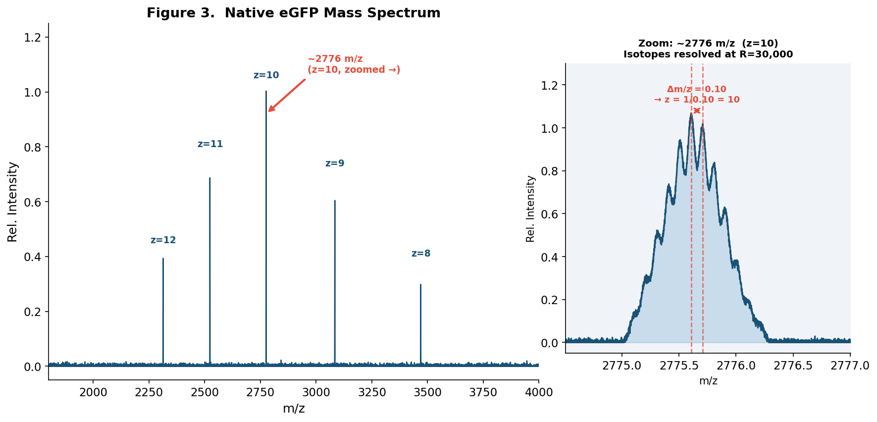 Figure 3. Native eGFP mass spectrum with zoomed-in view of the z=10 charge state at ~2776 m/z