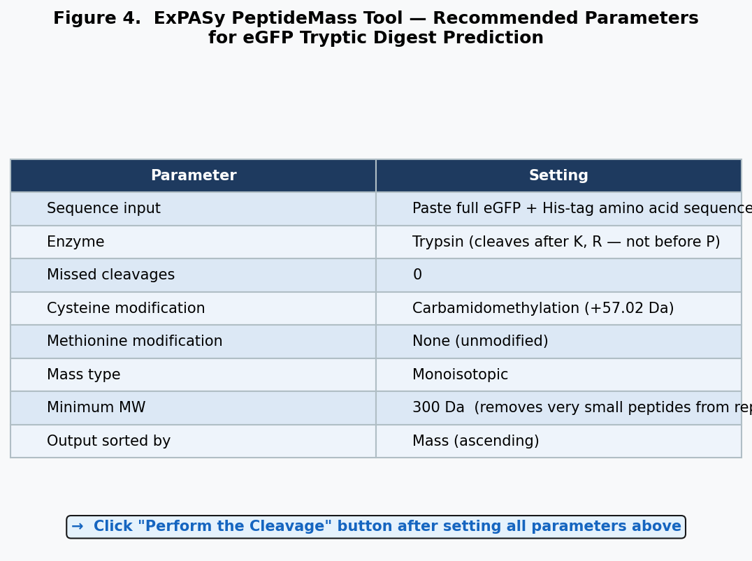 Figure 4. PeptideMass tool conditions for eGFP tryptic digest prediction (ExPASy)