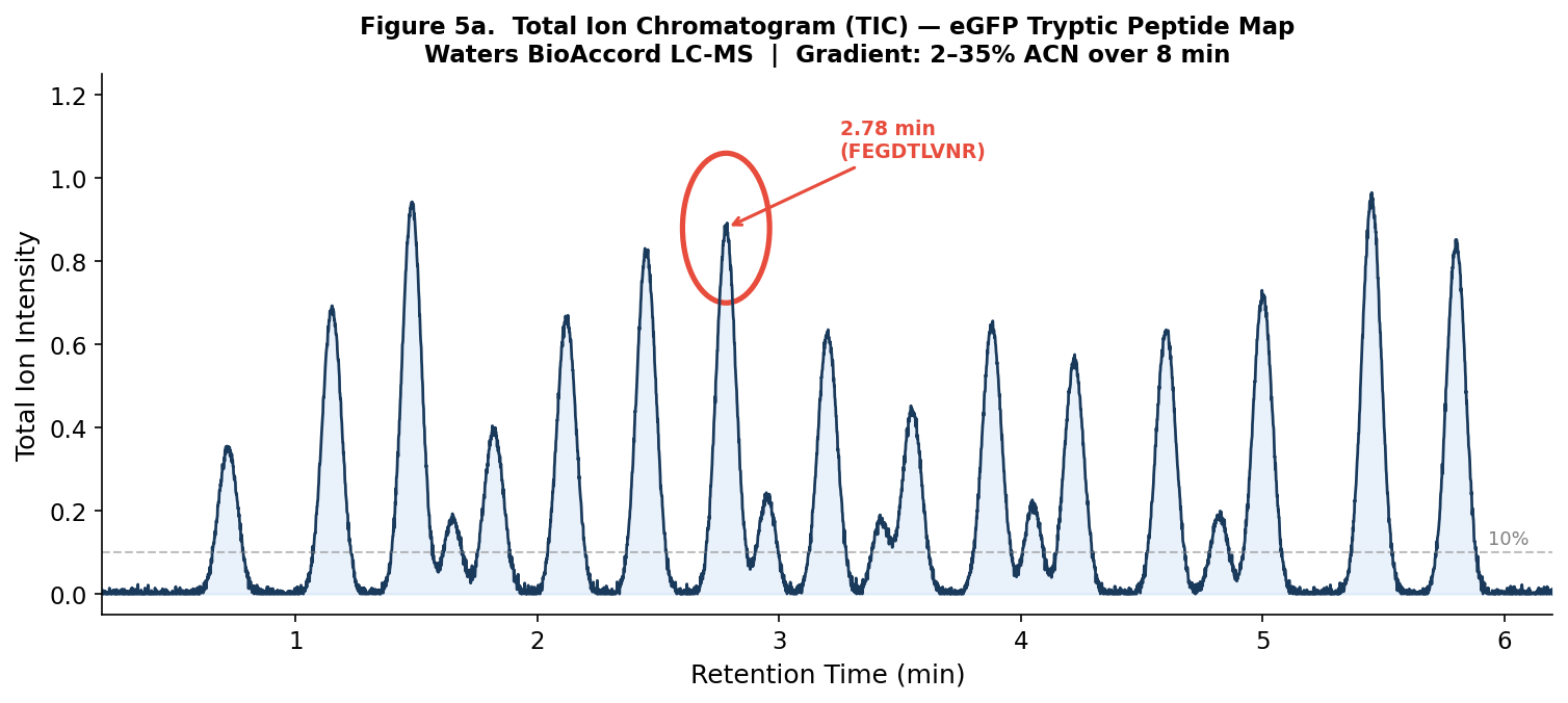 Figure 5a. Total Ion Chromatogram (TIC) of the eGFP peptide map (Waters BioAccord)