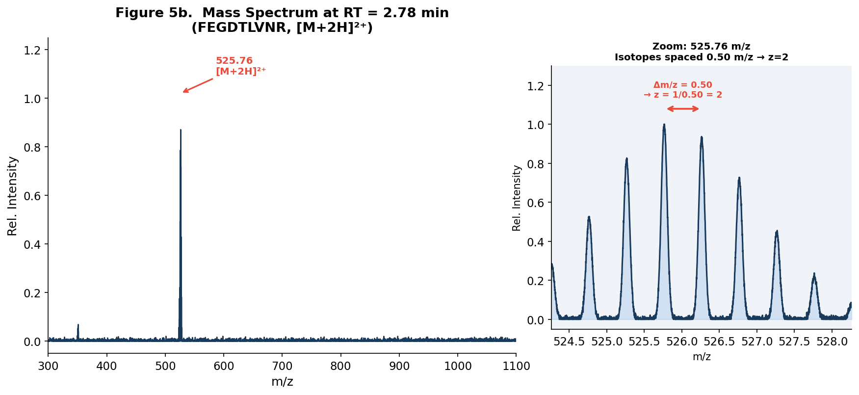 Figure 5b. Mass spectrum of the peptide eluting at 2.78 min with zoomed isotope pattern at m/z 525.76