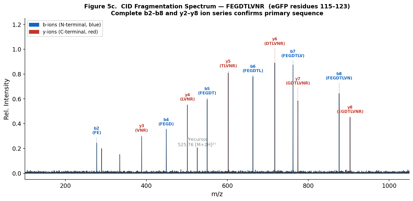 Figure 5c. Fragmentation (MS/MS) spectrum of the peptide eluting at 2.78 min (FEGDTLVNR)
