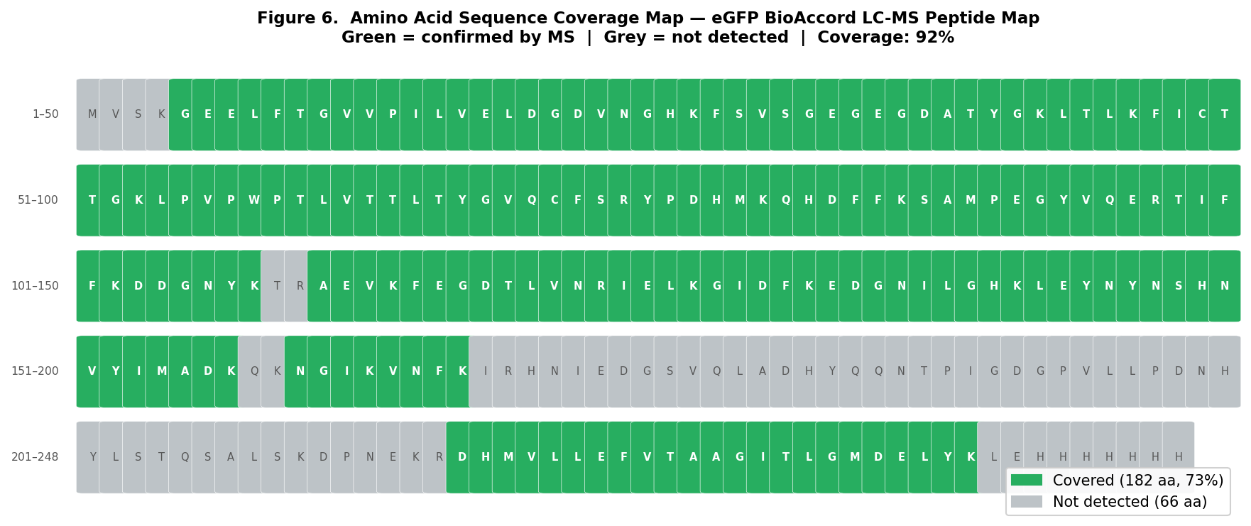 Figure 6. Amino acid coverage map of eGFP from BioAccord LC-MS peptide identification