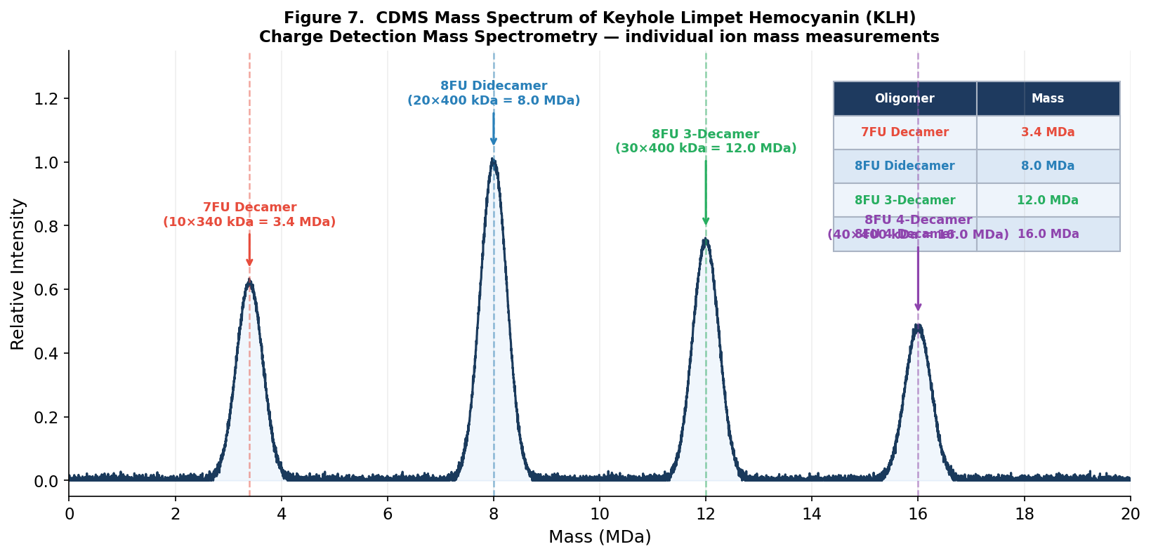 Figure 7. CDMS mass spectrum of KLH with oligomeric species labeled