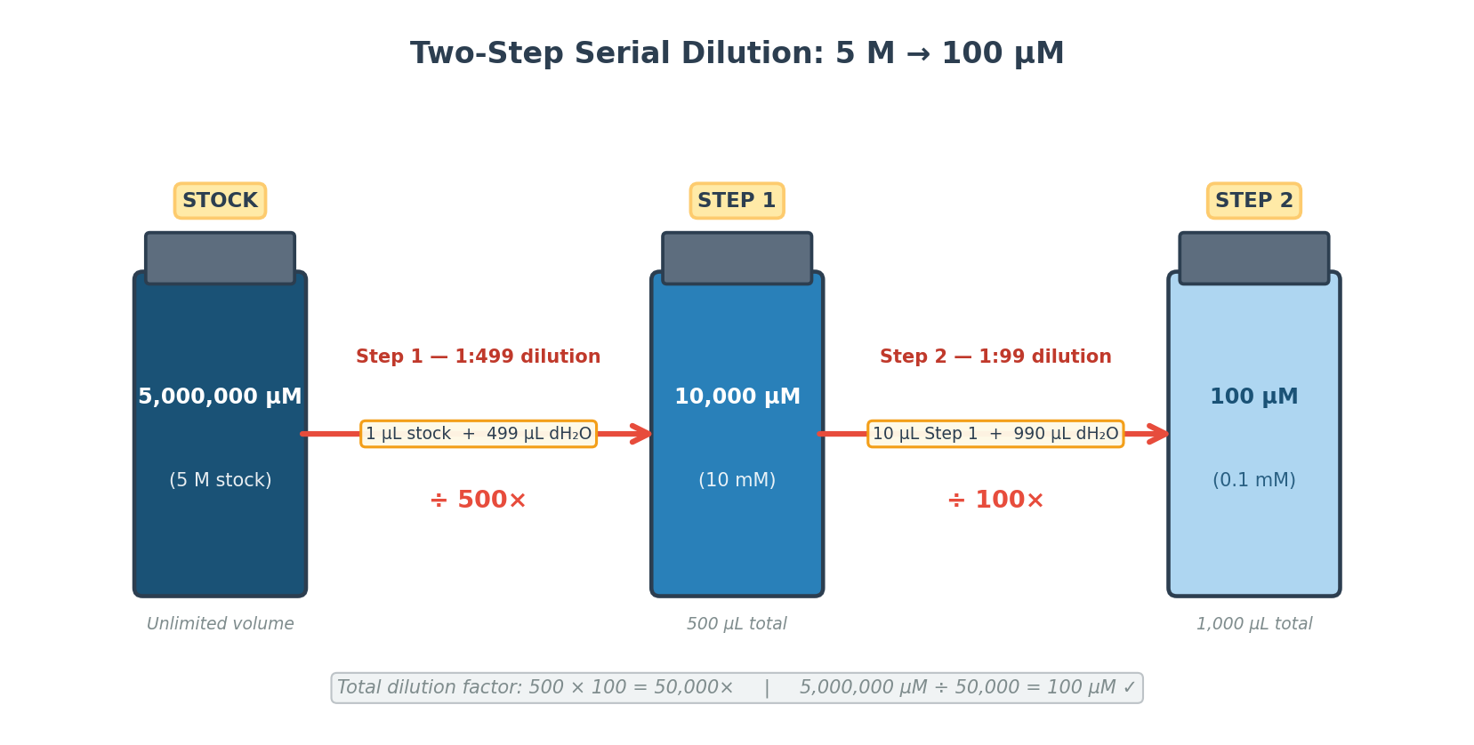 Two-step serial dilution diagram from 5 M stock to 100 µM working solution