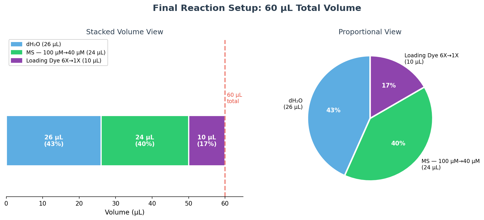 Stacked bar showing 60 µL reaction composition: loading dye, MS, and water volumes