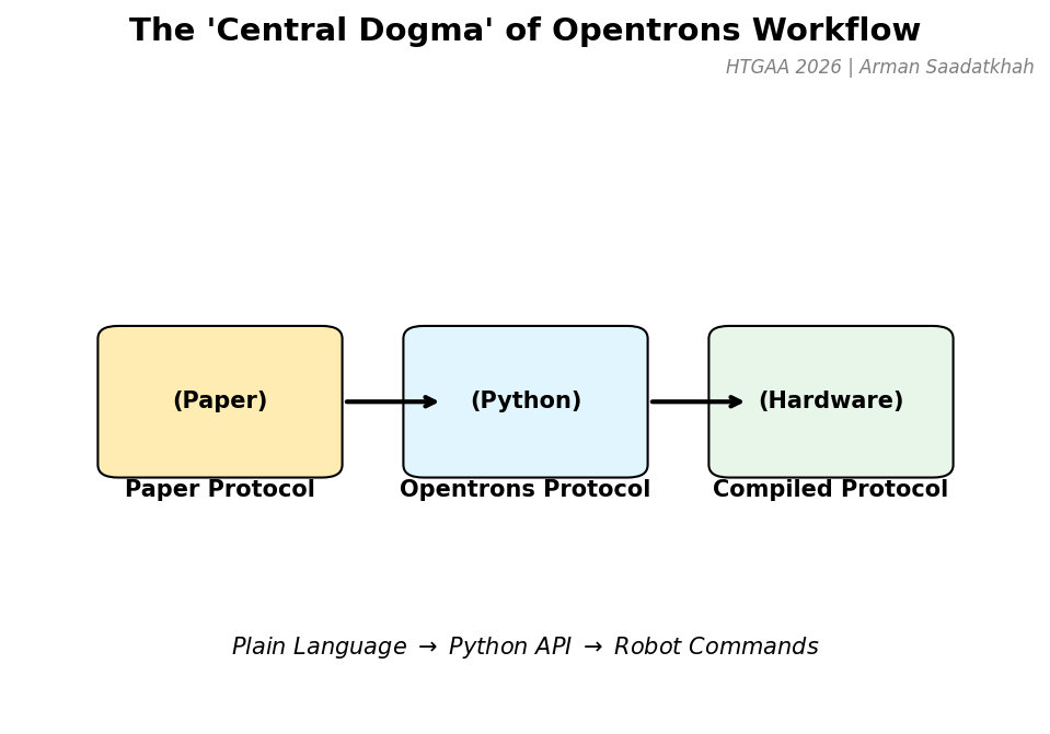 Opentrons Workflow Dogma