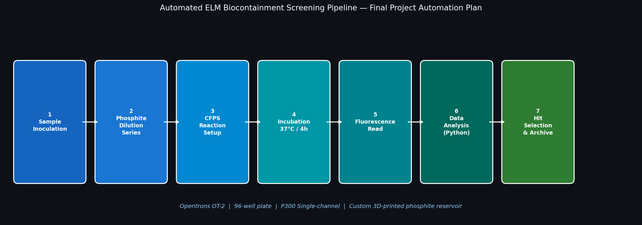 Automated Screening Pipeline