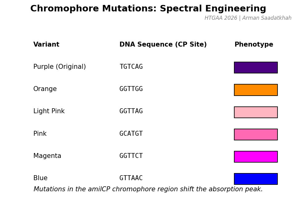 Chromophore Mutations