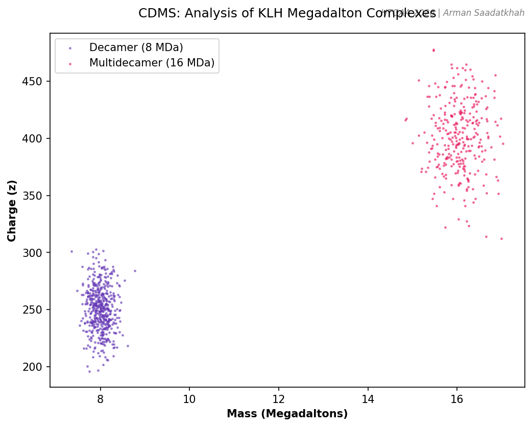 CDMS KLH Plot