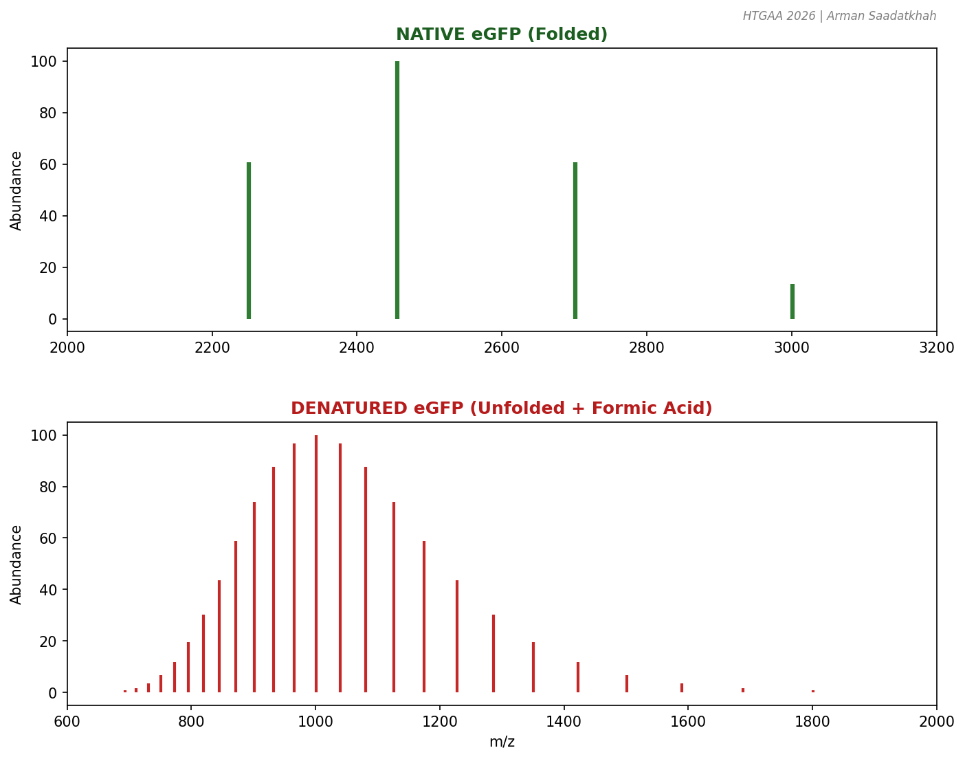 Native vs Denatured Comparison