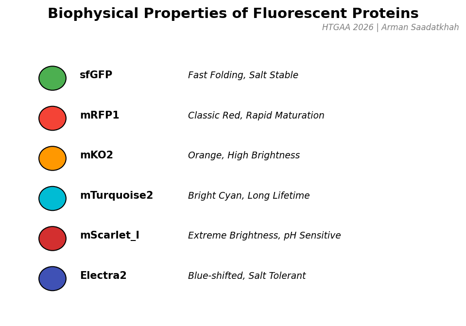 FP Biophysical Properties