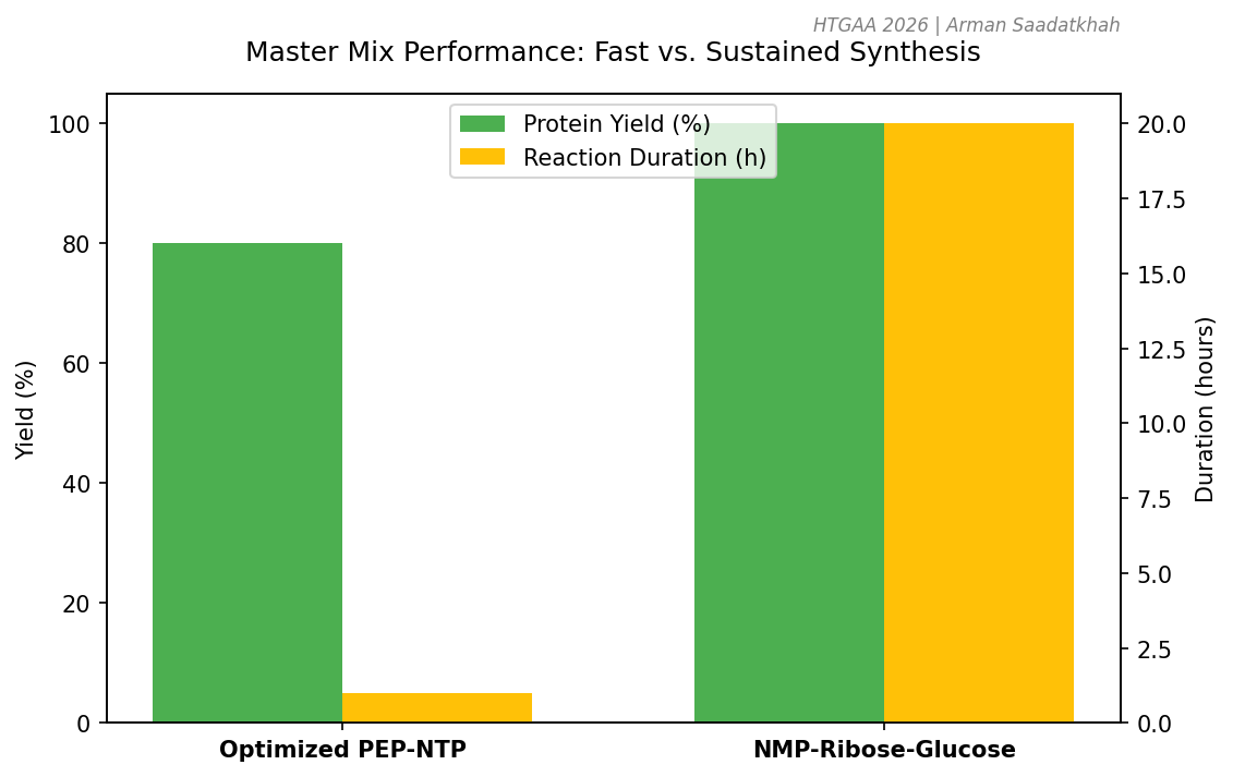 Master Mix Comparison