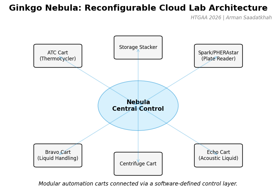 Nebula Cloud Lab Concept
