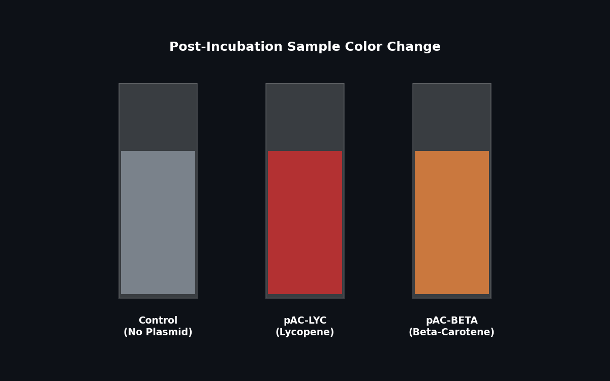 Incubation Results