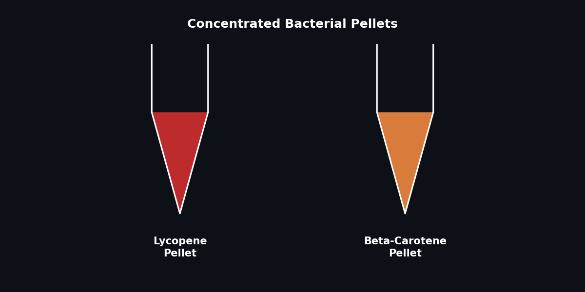 Centrifuged Pellets