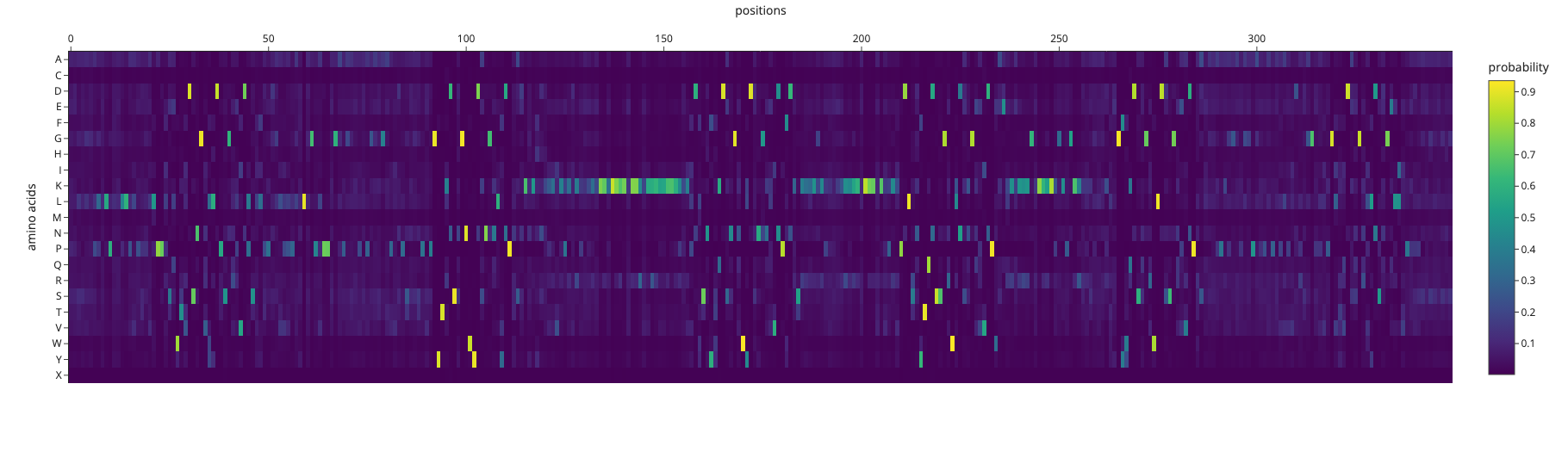 Amino acid probability heatmap from ProteinMPNN