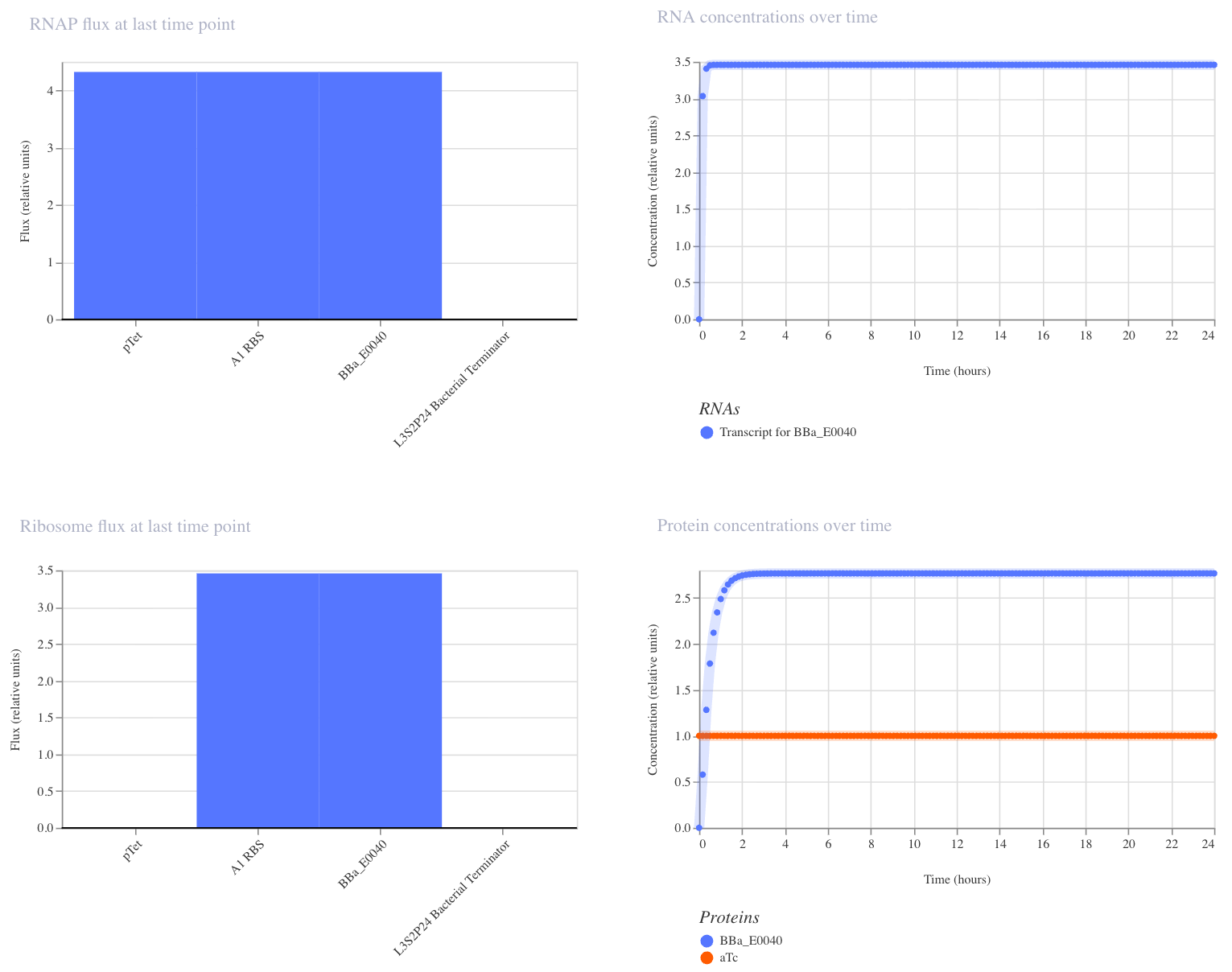 Single Reporter simulation result