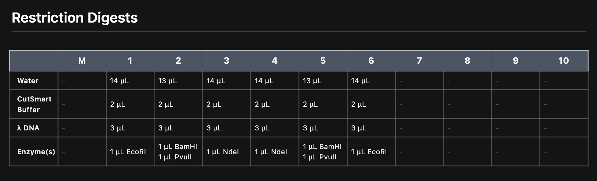 Restriction digest recipe