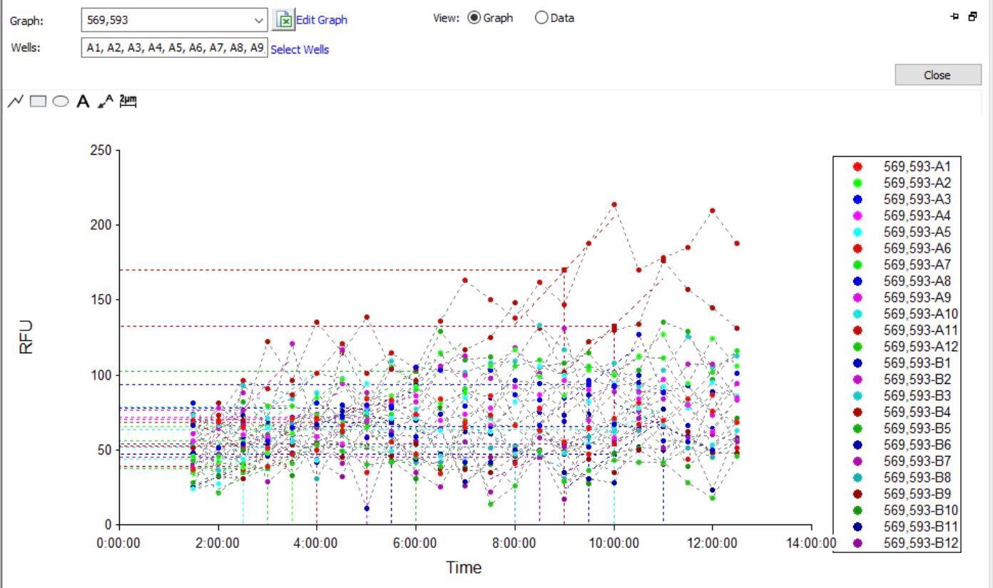 Plate reader kinetic data