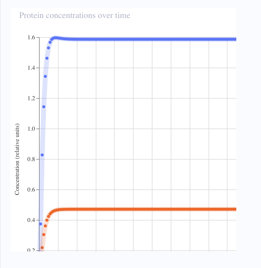 Protein concentration simulation