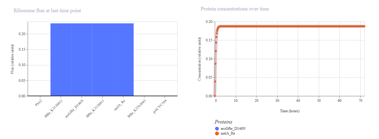 Ribosome flux per part and protein concentration over 72 hours