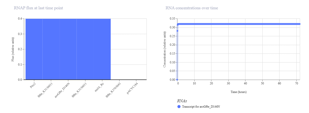 RNAP flux per part and RNA concentration over 72 hours