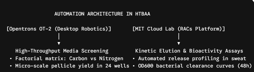 Automation Architecture