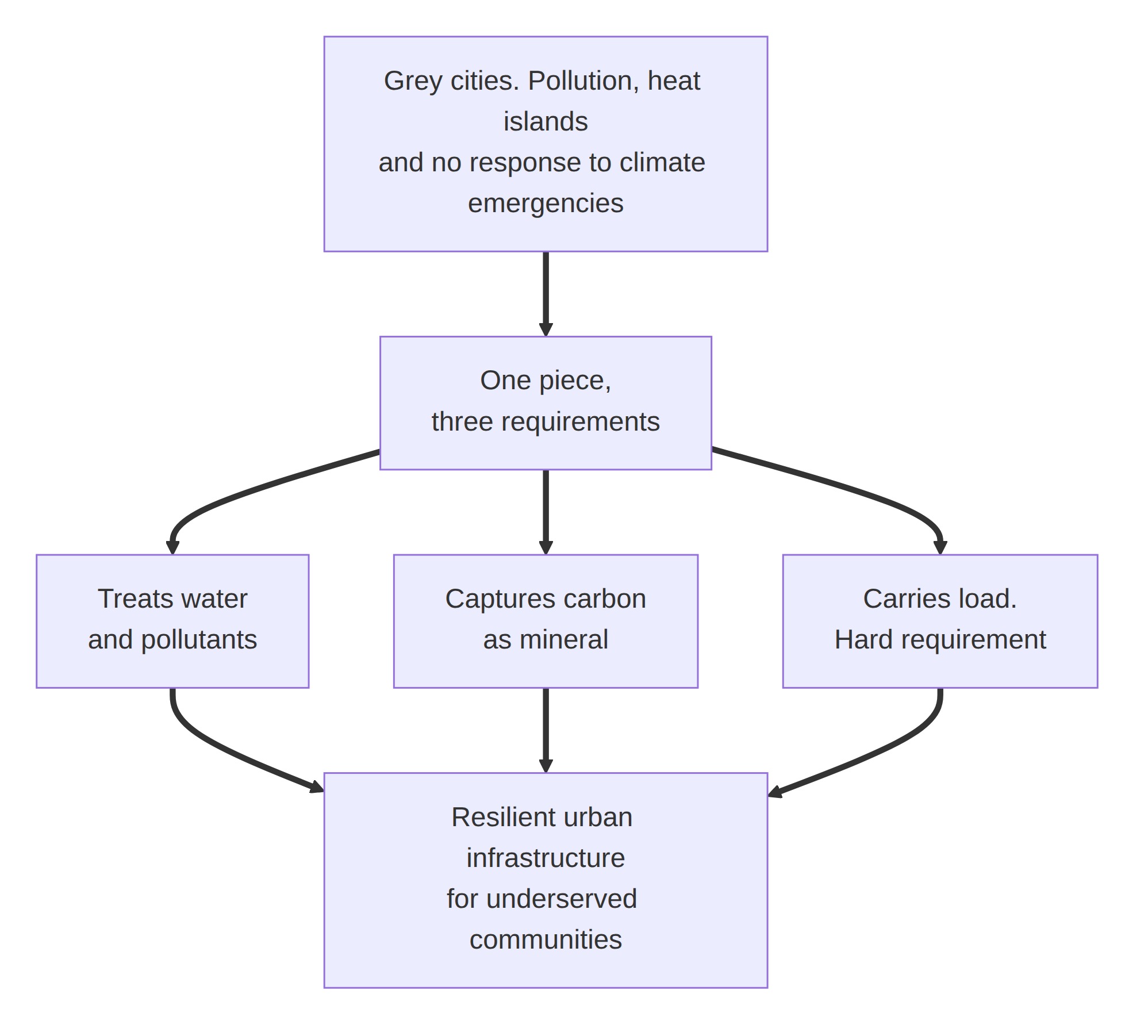 Question 1 diagram