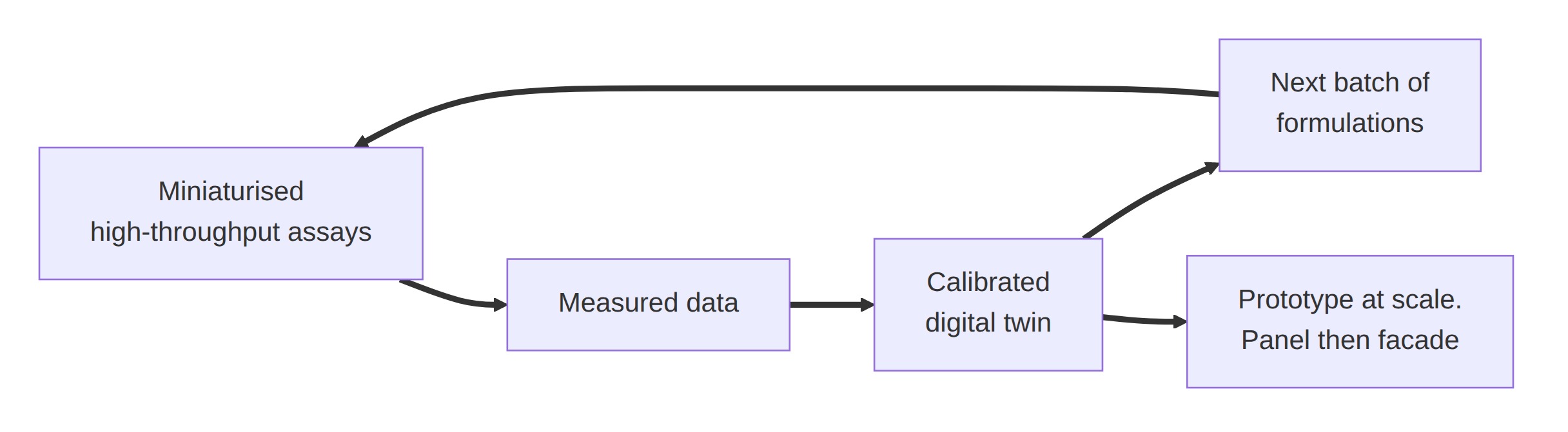 Question 3 diagram