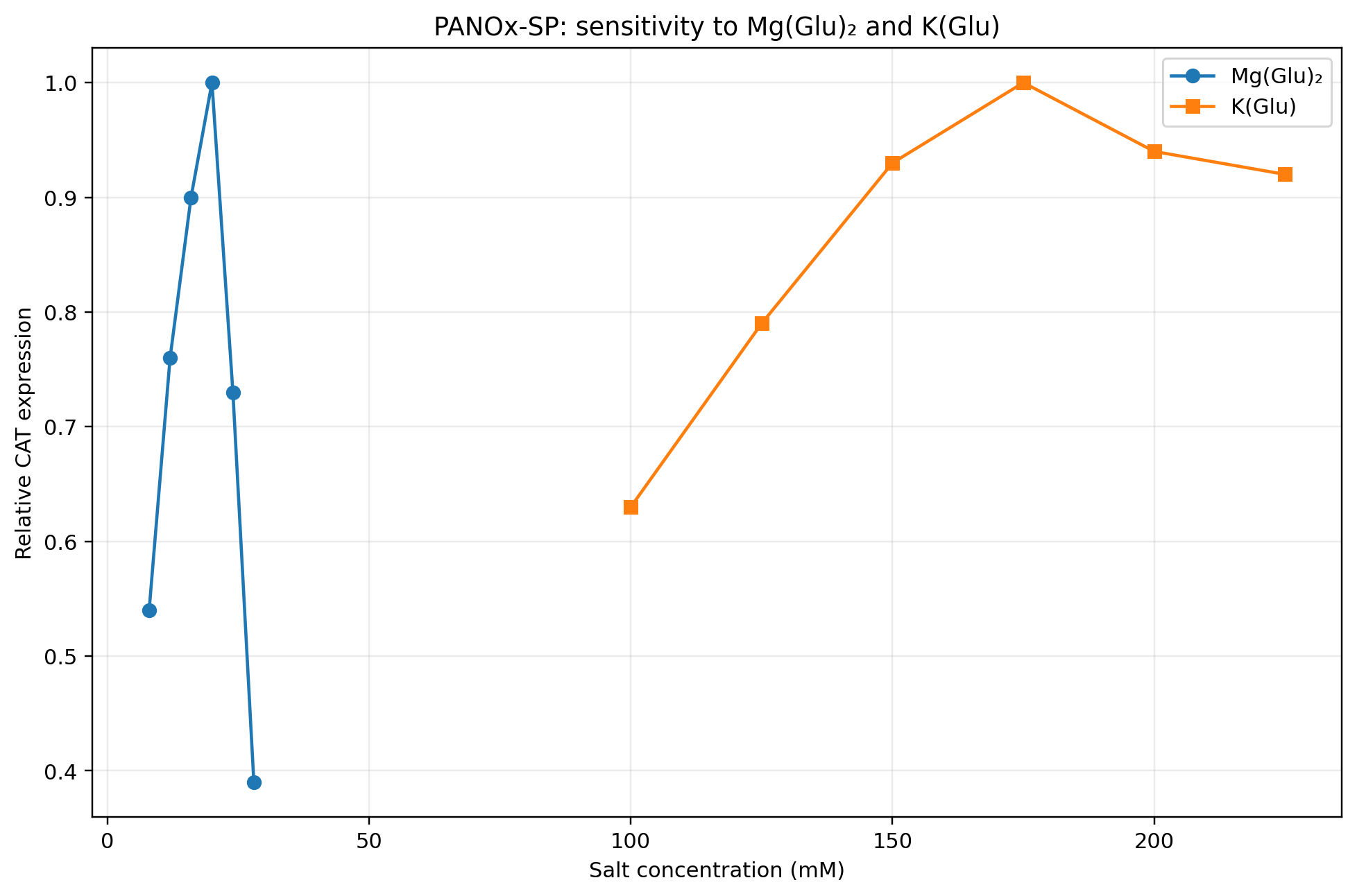 Potassium Glutamate and Magnesium Glutamate Sensitivity
