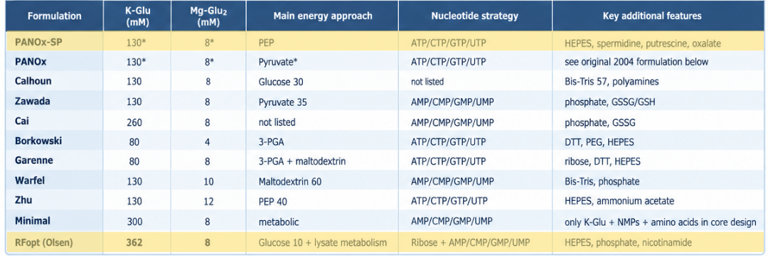 Comparison between PANOx-SP and RFopt