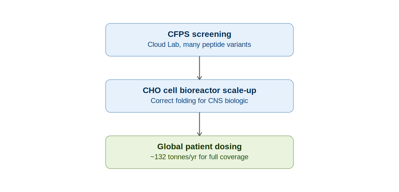 Biomanufacturing and scale-up pipeline: CFPS screening in a Cloud Lab, to CHO cell bioreactor scale-up, to global patient dosing