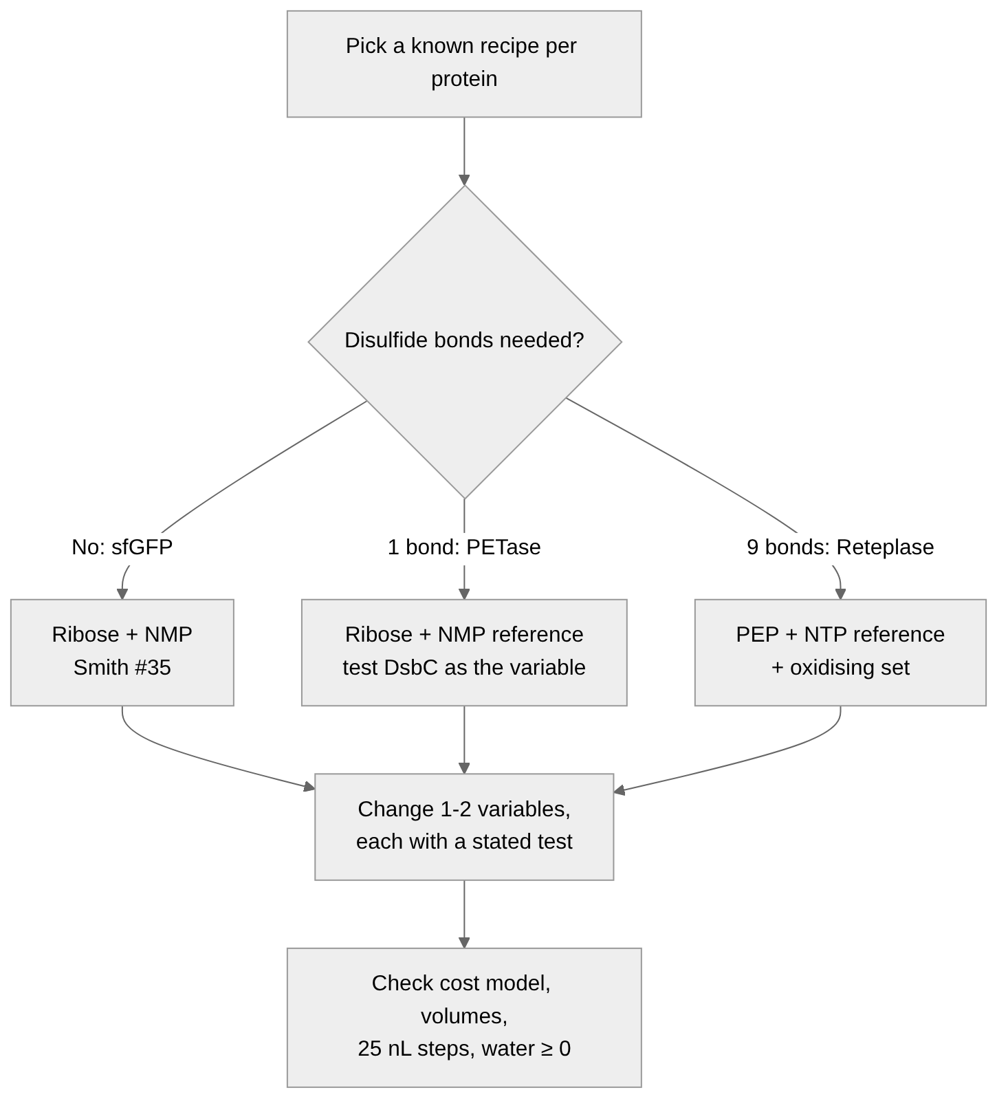 Figure 1. How a known recipe is chosen for each protein, and the checks every design must pass.