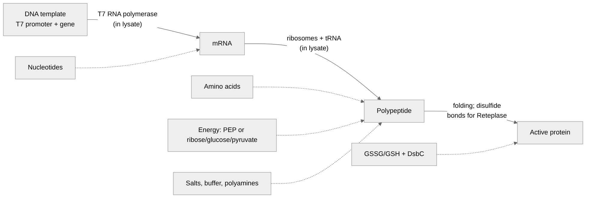 Figure 2. How a cell-free reaction makes protein, and which reagent groups feed each step.
