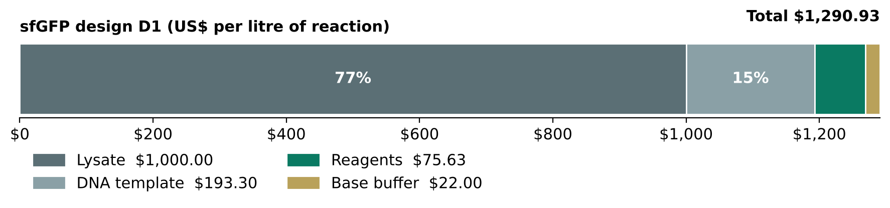 Figure 3. Where each litre of the sfGFP design (D1) costs money: the fixed block is 94%.