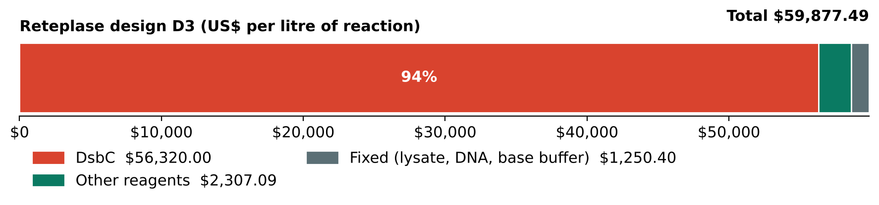Figure 4. Where each litre of the Reteplase design (D3) costs money: DsbC is 94%.