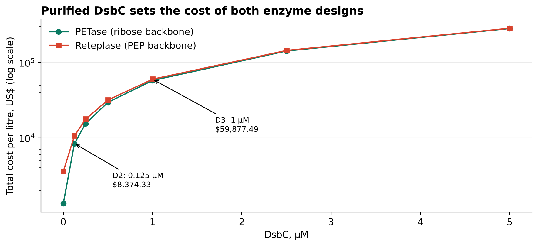 Figure 5. Total cost per litre against DsbC concentration for the PETase and Reteplase designs, log scale.