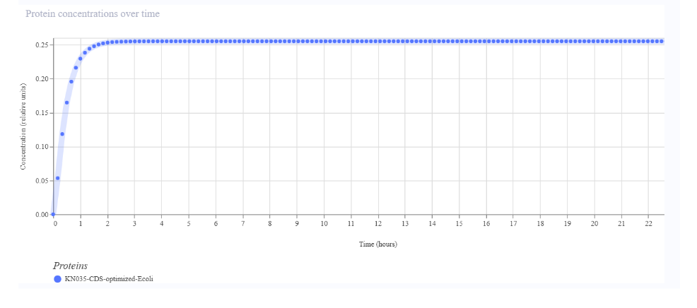 Protein concentration over time, stabilizing at about 0.25 after the CDS start/stop fix