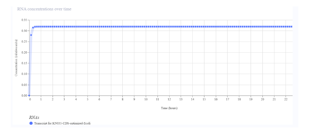 RNA concentration over time, rising to about 0.3