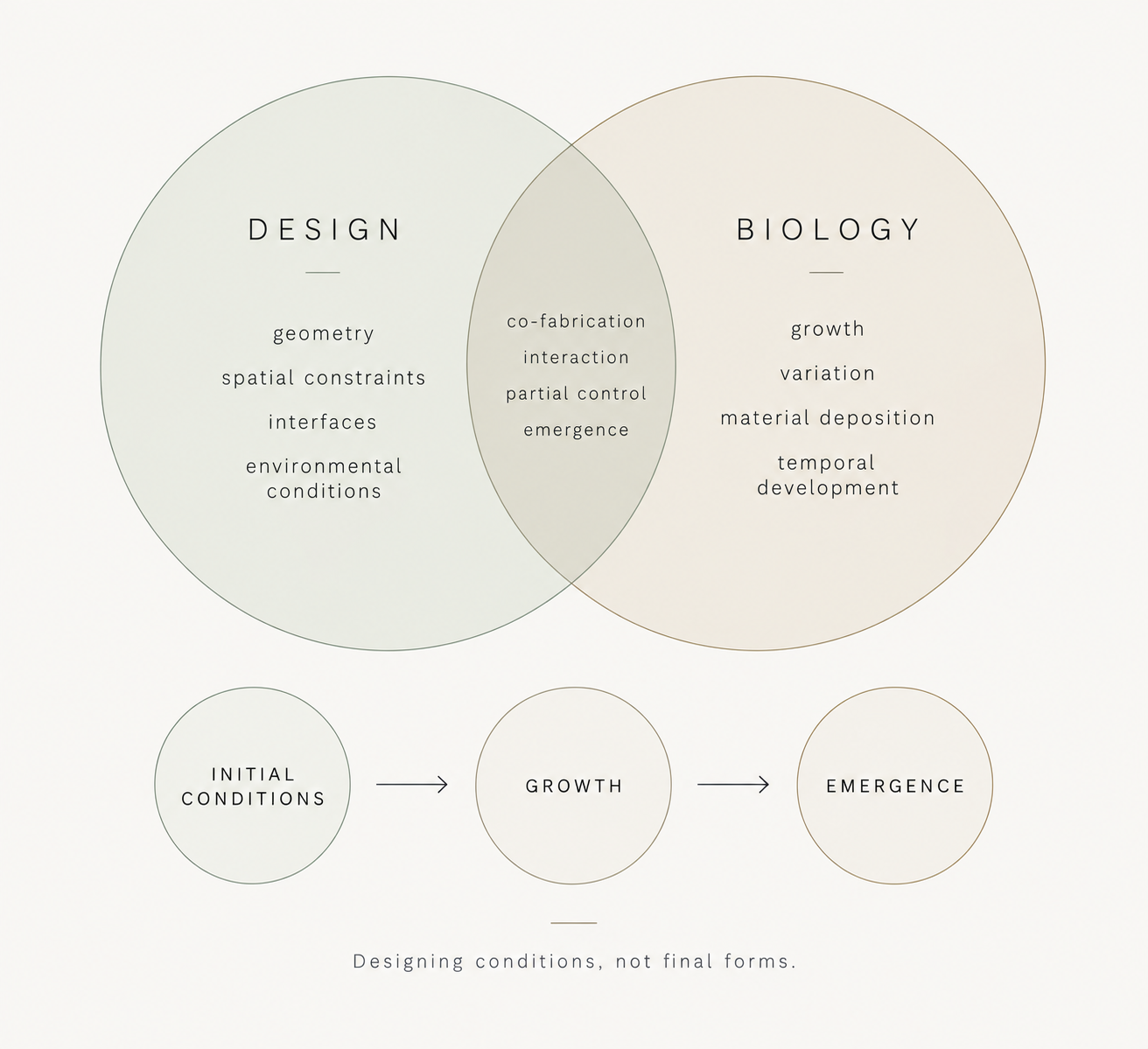 Design and Biology