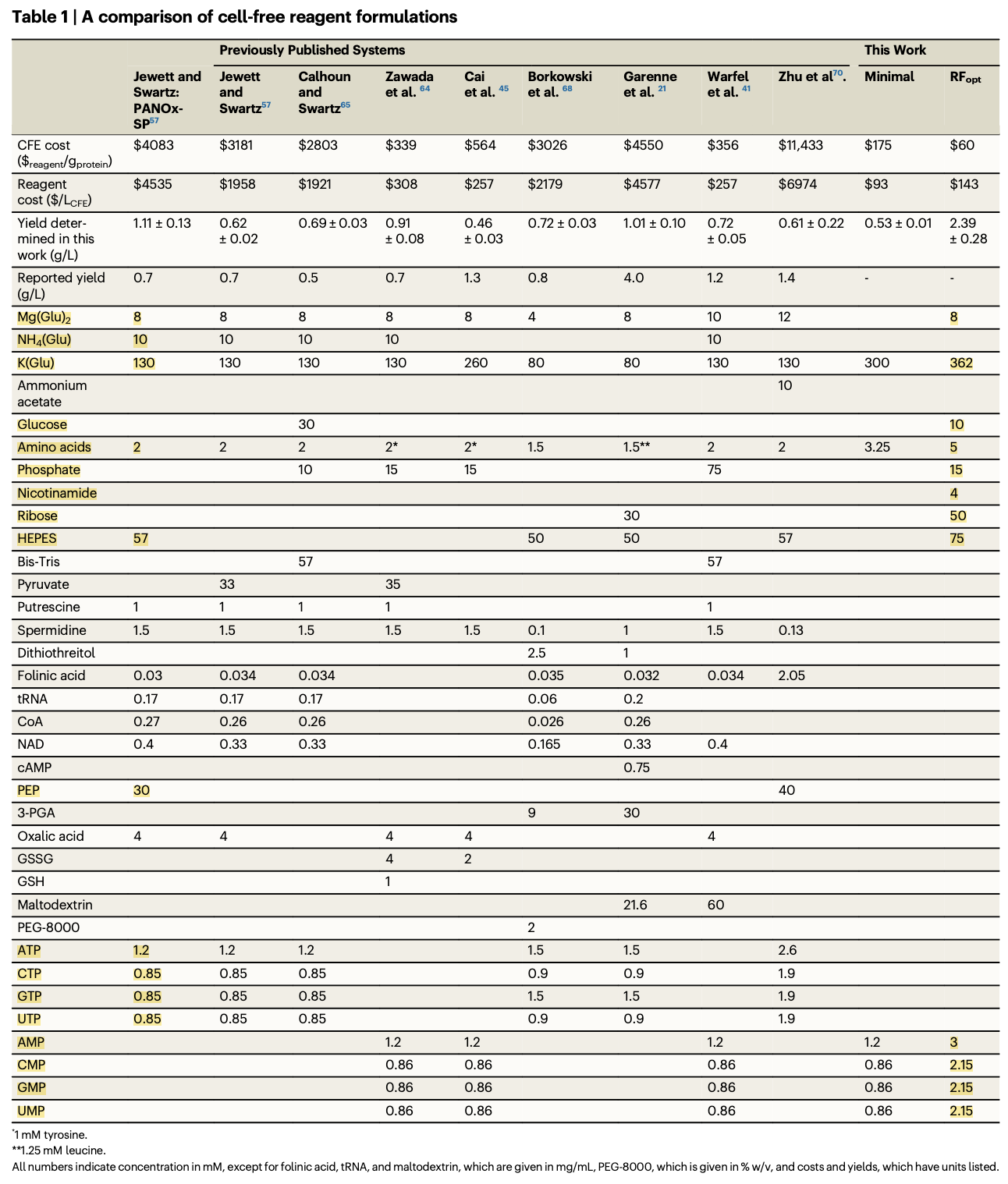 Table 1 from Olsen et al. comparing published cell-free reagent formulations with the Minimal and RFopt formulations.