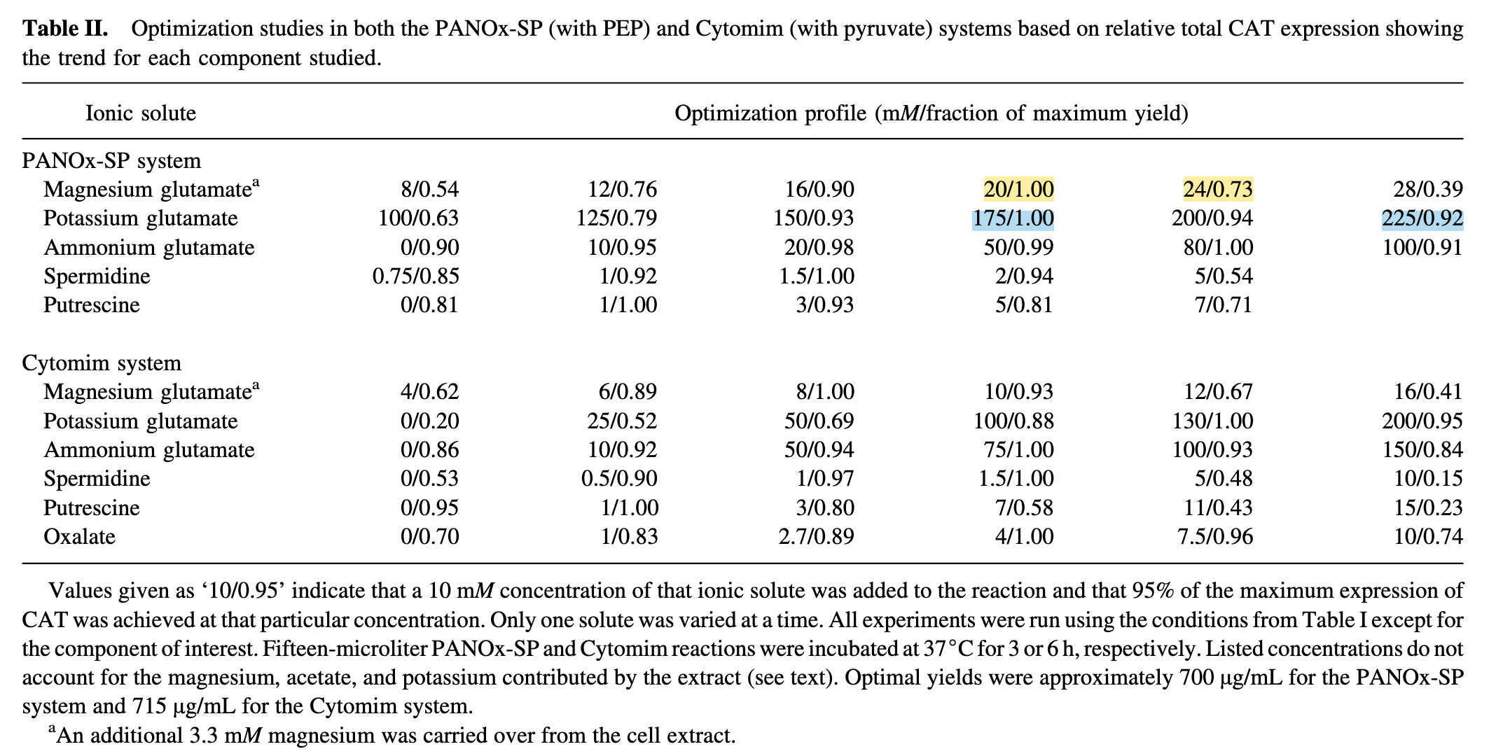 Table II from Jewett and Swartz showing how ionic-solute concentrations affect relative protein yield in PANOx-SP and Cytomim reactions.